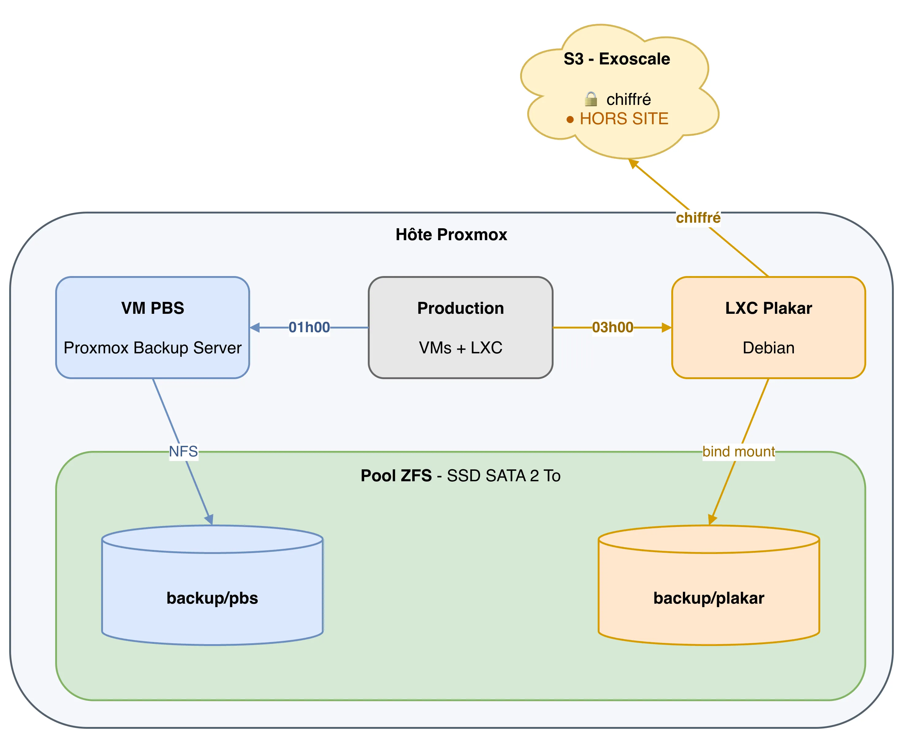 Schéma d'architecture : hôte Proxmox avec VM PBS et LXC Plakar, sauvegardes sur le pool ZFS local et copie chiffrée hors site sur S3 Exoscale