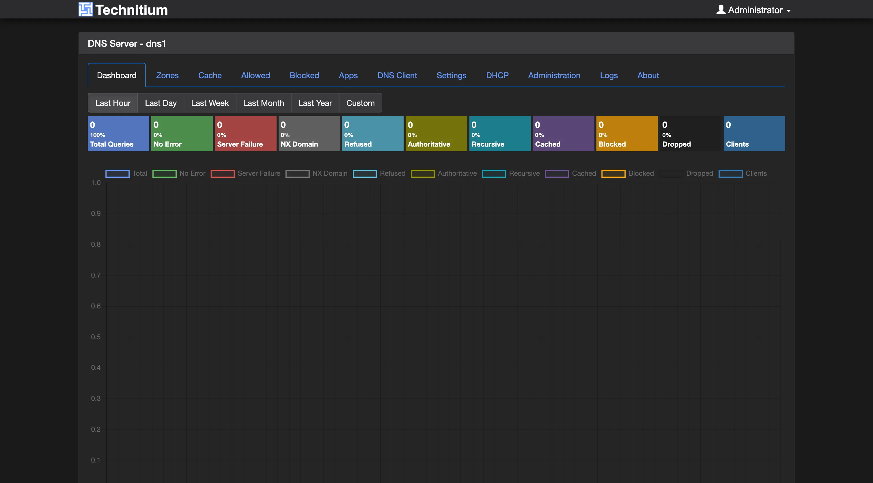 Dashboard Technitium au premier lancement